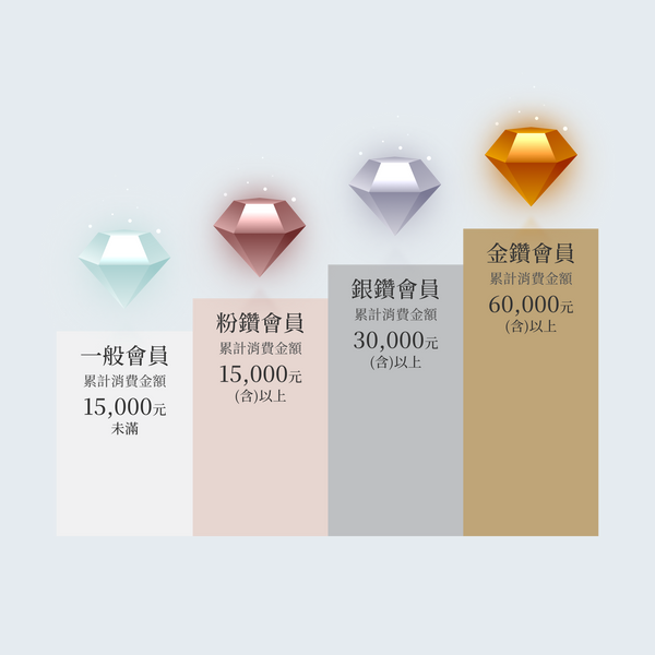 依照年間消費金額,<br>更新會員等級!