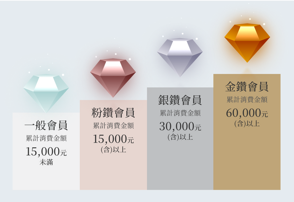 依照年間消費金額,<br>更新會員等級!