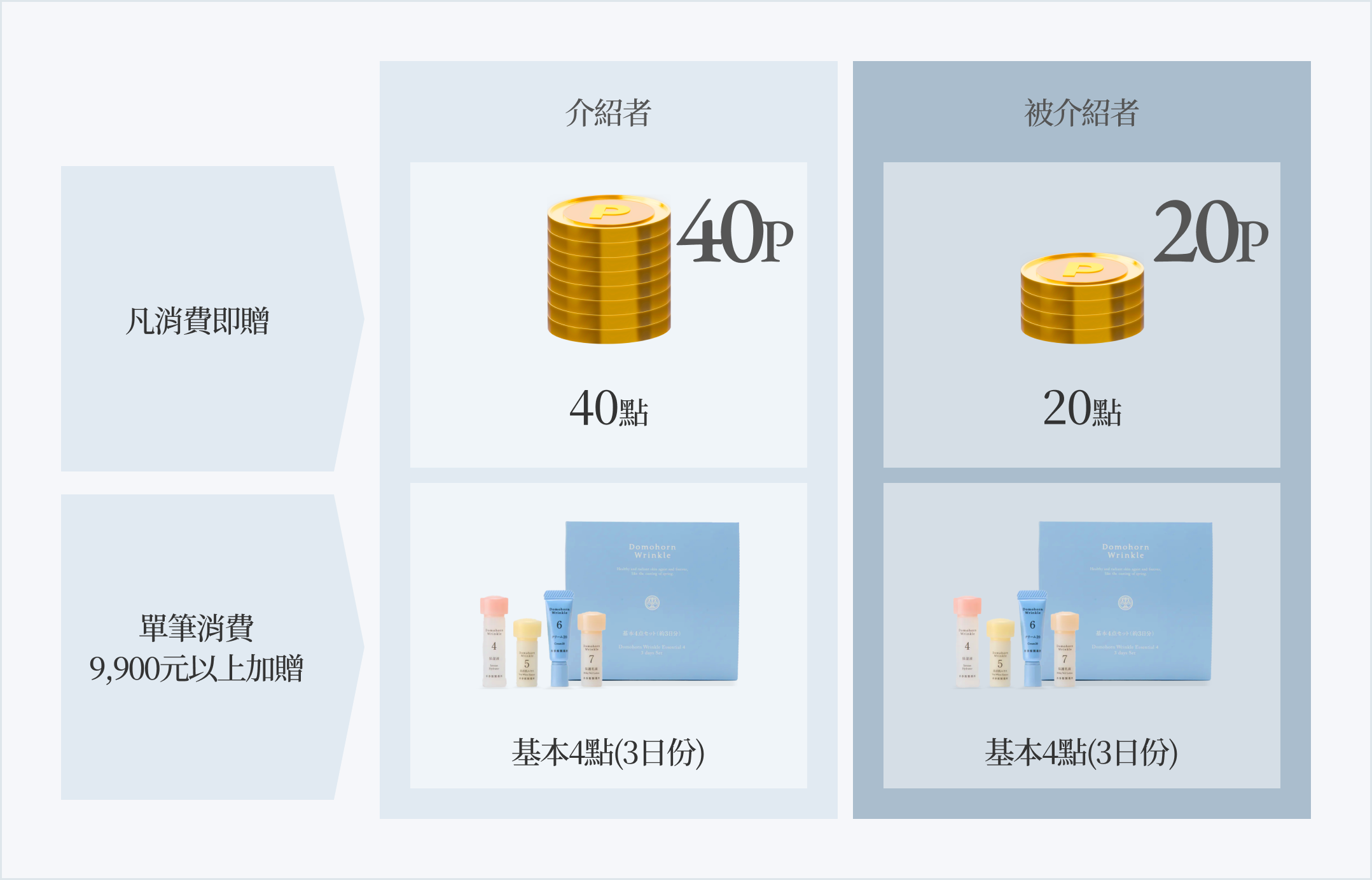 介紹親友優惠活動