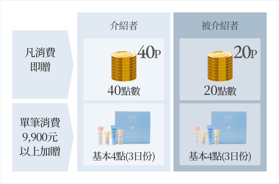 介紹親友優惠活動