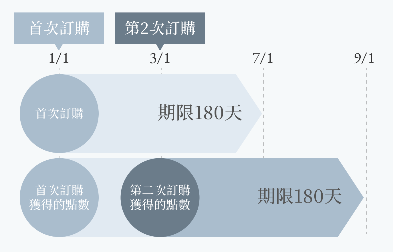 點數有效期限
